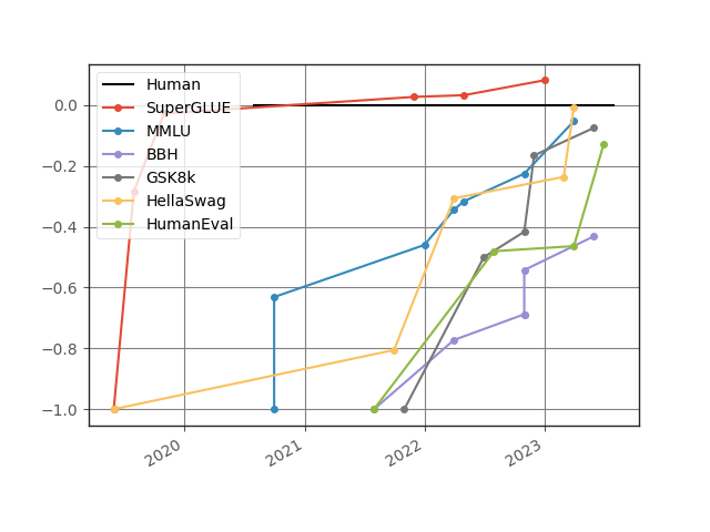 Progress on recent LLM benchmarks over time plot