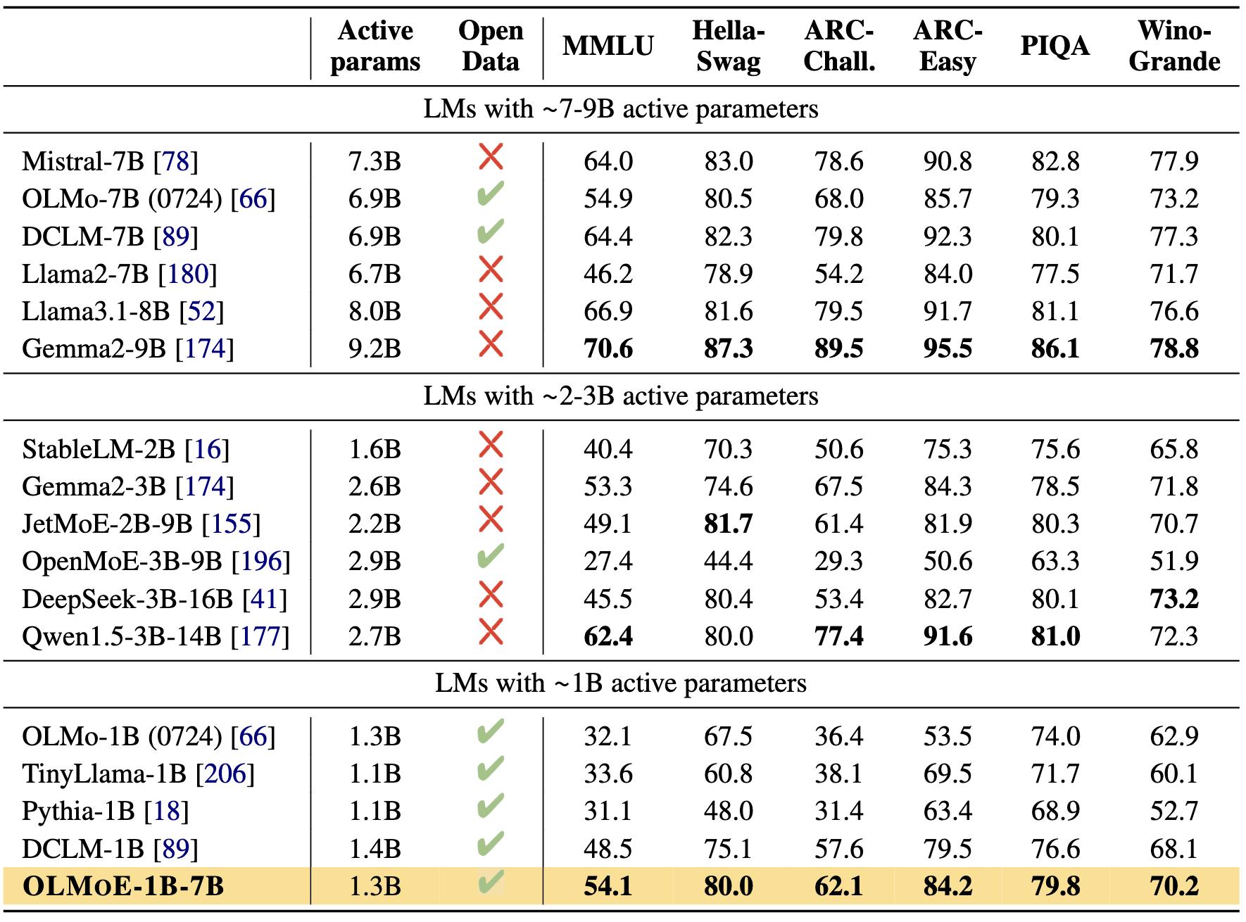 OLMoE-1B-7B is the state of the art among models with 1B active parameters and outperforms various larger models