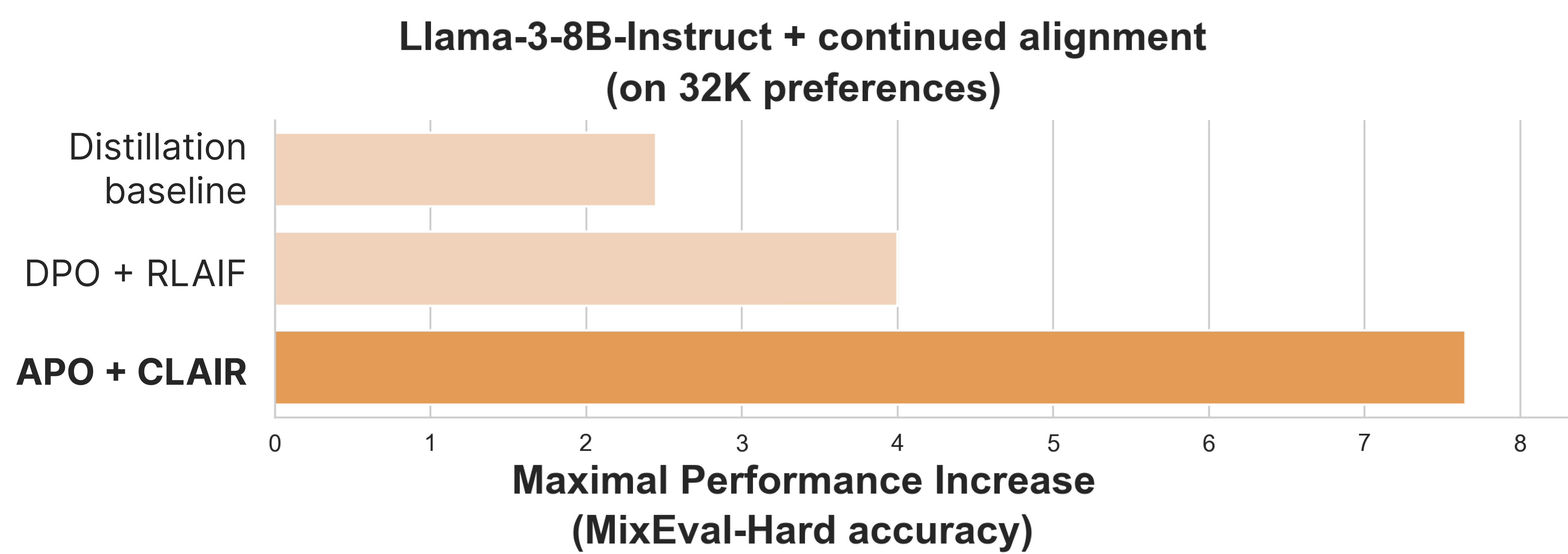 Bar chart comparing the maximal performance increase in MixEval-Hard accuracy for Llama-3-8B-Instruct across three methods: Distillation baseline, DPO + RLAIF, and APO + CLAIR. The chart shows that APO + CLAIR achieves a significantly higher performance increase, nearly doubling the improvement seen with the other two methods.