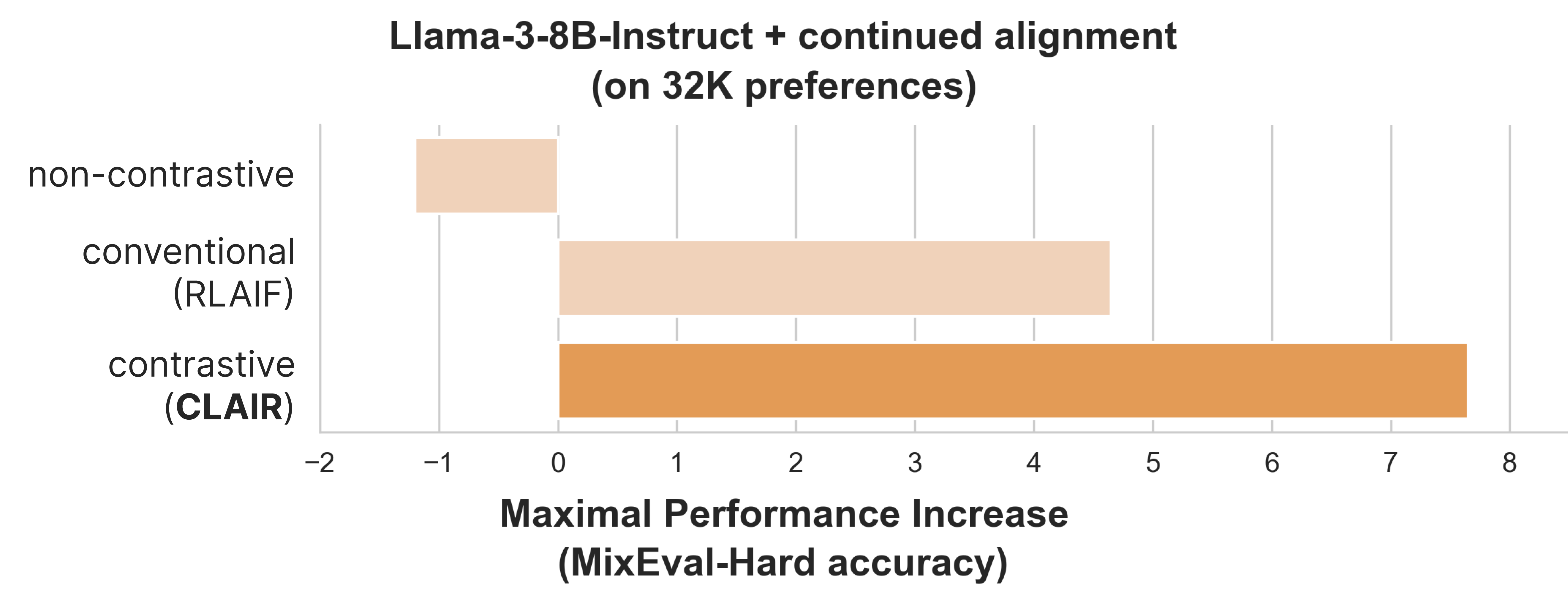 A horizontal bar graph comparing the performance increase of two methods: Reinforcement Learning from AI Feedback (RLAIF) and Contrastive Learning from AI Revisions (CLAIR). The y-axis is labeled 