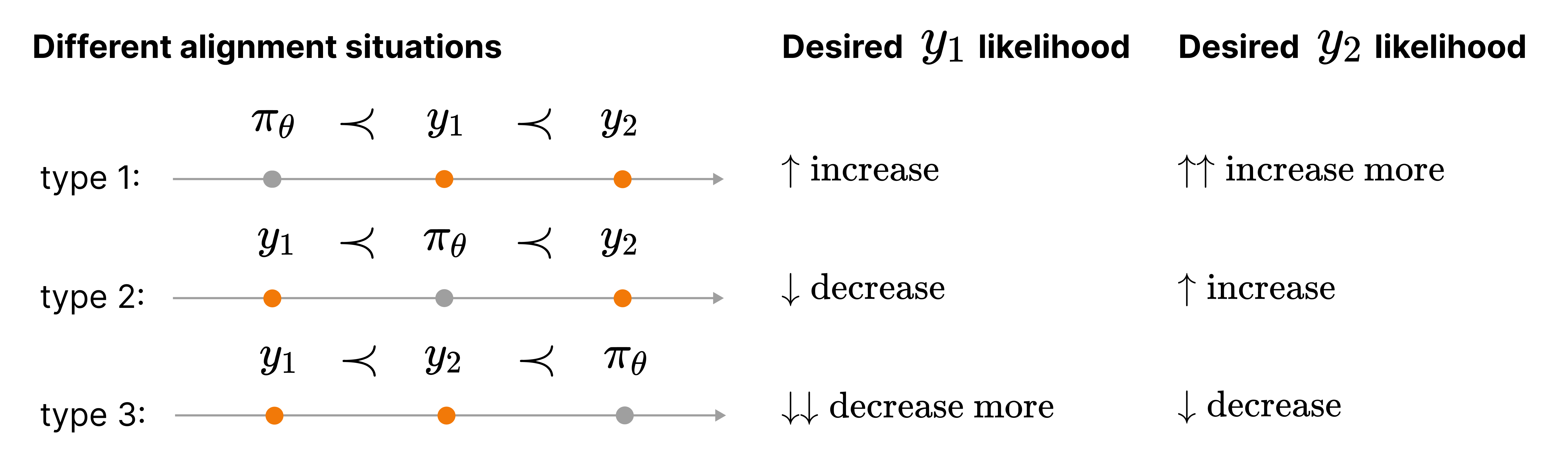 Illustration of different alignment situations in Anchored Preference Optimization (APO). It shows three types of relationships between model outputs (y1, y2) and model (πθ) and how their likelihoods should be adjusted: Type 1 requires increasing y1 and increasing y2 even more; Type 2 suggests decreasing y1 and increasing y2; Type 3 emphasizes a greater decrease in y1 and a slight decrease in y2, representing a 'weak-to-strong alignment.