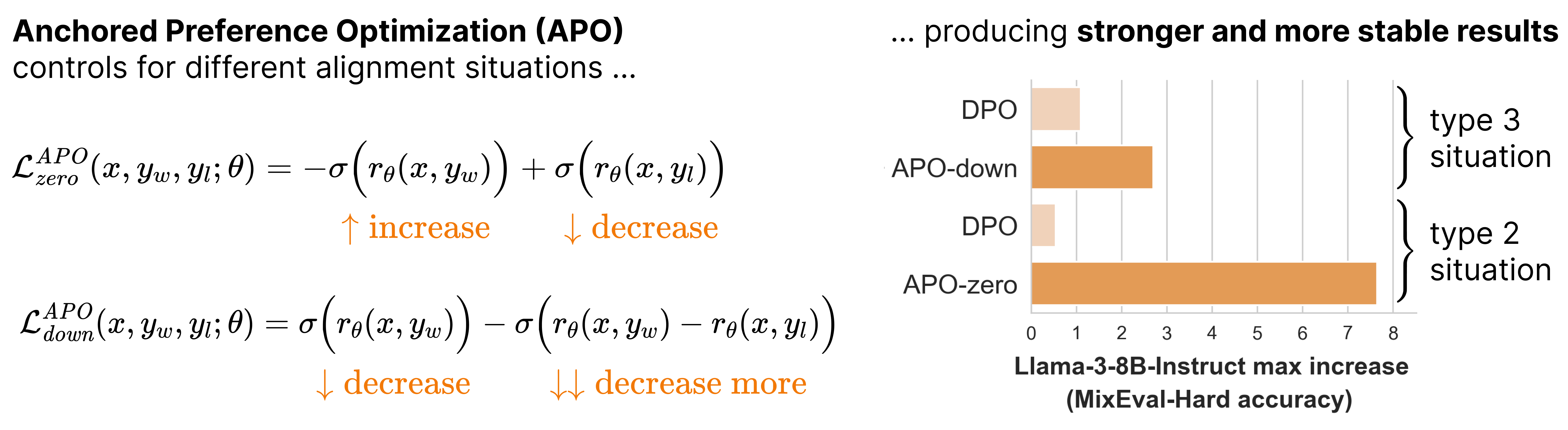 Mathematical formulations for APO's control of different alignment situations, labeled APO-zero and APO-down, which adjust likelihoods of outputs accordingly. A bar chart demonstrates the effectiveness of these methods compared to DPO, showing stronger and more stable performance results in MixEval-Hard accuracy for Llama-3-8B-Instruct, shown for type 2 and type 3 situations.