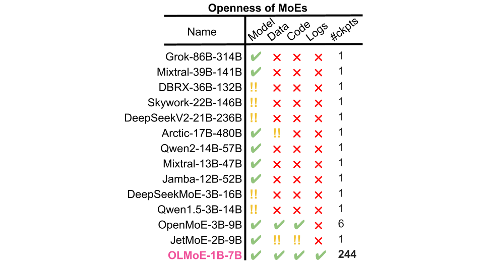 OLMoE is the only open source language model that includes the model, training dataset, and logs.