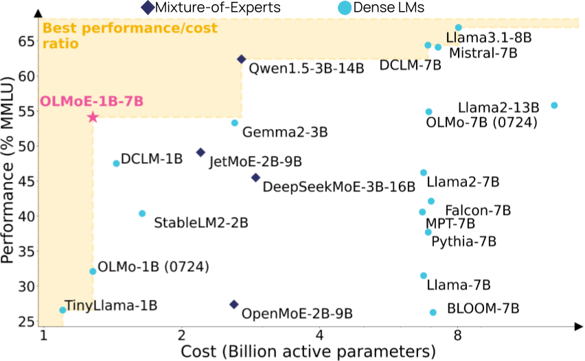 OLMOE-1B-7B performs best among models with similar active parameter counts and is the most open MoE