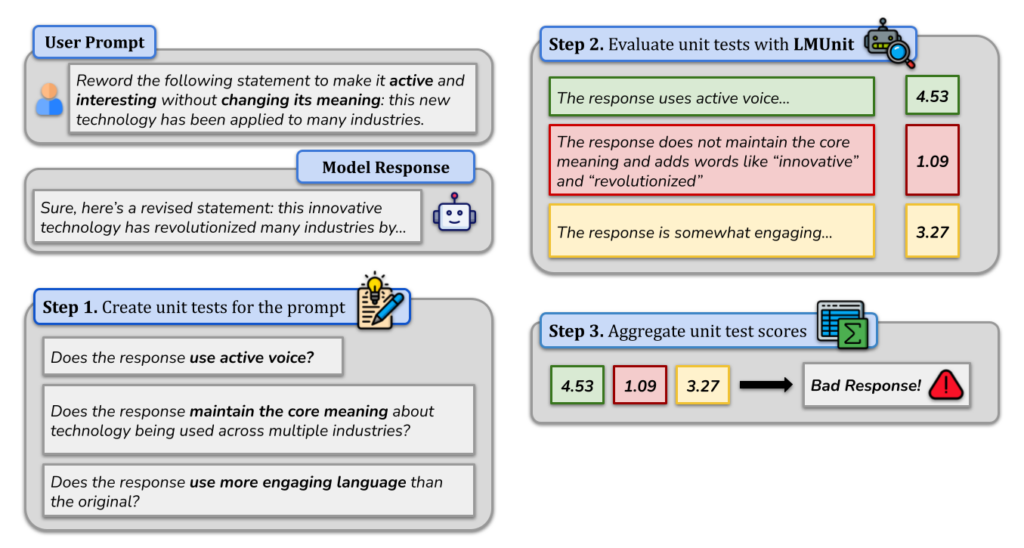 Introducing LMUnit: Natural language unit testing for LLM evaluation